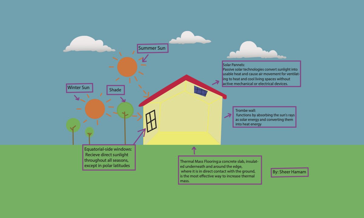 Passive solar building design